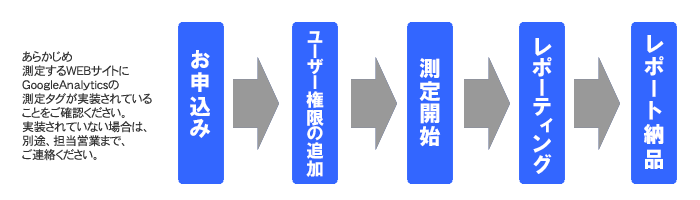 レポーティングまでの流れ