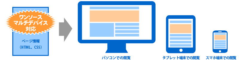 レスポンシブWEBデザインのメリット