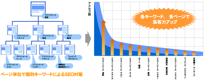 SEO内部対策イメージ図