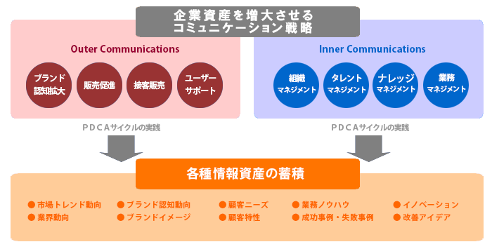 企業資産を増大させるコミュニケーション戦略