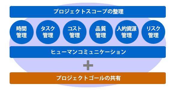 プロジェクトスコープの整理とヒューマンコミュニケーション