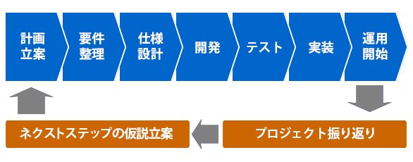 プロジェクト管理における7つのステップ