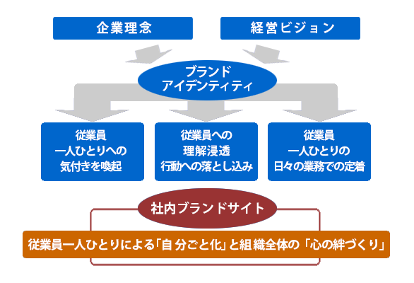 企業理念・経営ビジョンと社内ブランドサイト