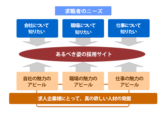 真の欲しい人材の発掘をするための採用サイト