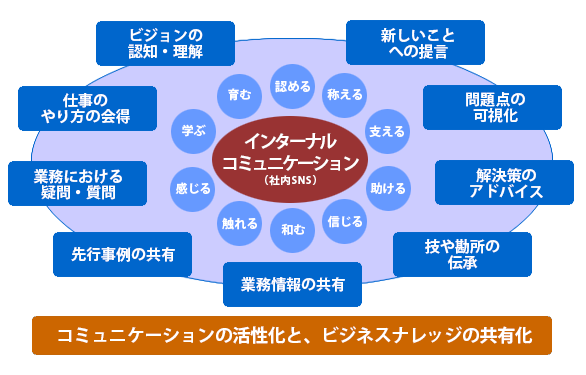 コミュニケーションの活性化とビジネスナレッジの共有化